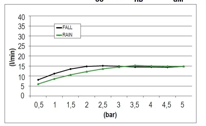 SB Square 316 Rain Shower Built-in with Waterfall 50x50cm Ceiling Showerhead PVD Copper 1208955318