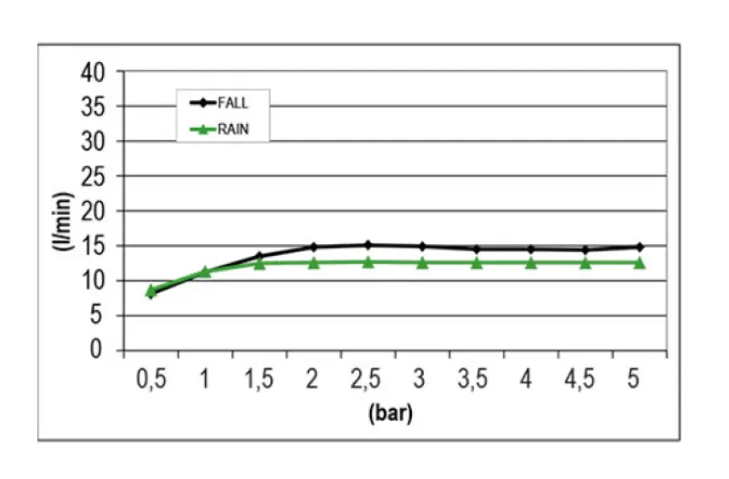 SB Square 316 Built-in Rain Shower with Wave Spray 38x38cm PVD Gold 1208955325