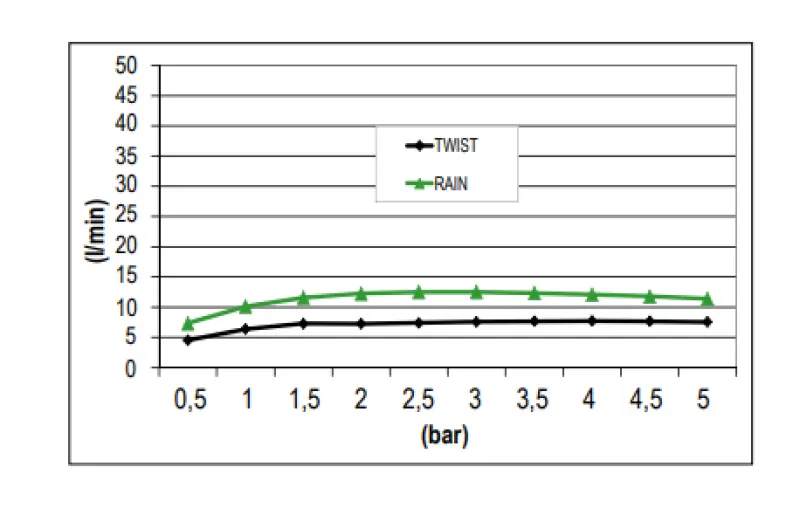 SB Rain Shower with Twist Spray 38cm Square Matte White 1208955629