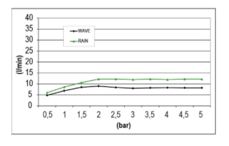 SB Wave Temptation Rain Shower Built-in 2-Jet PVD Gold 1208955687